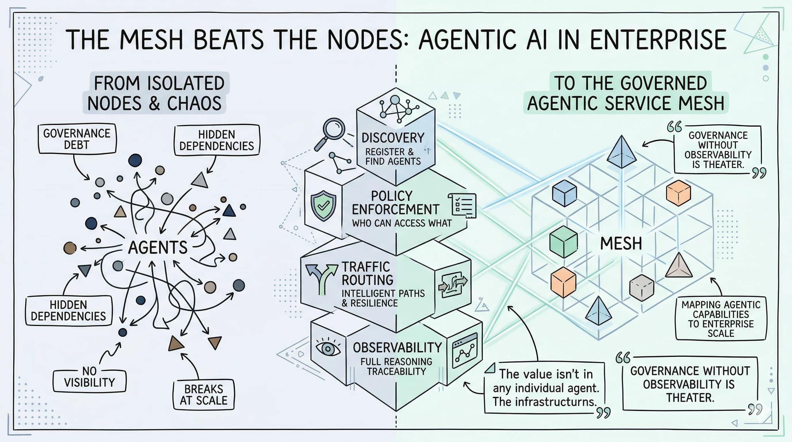 The Mesh Beats the Nodes