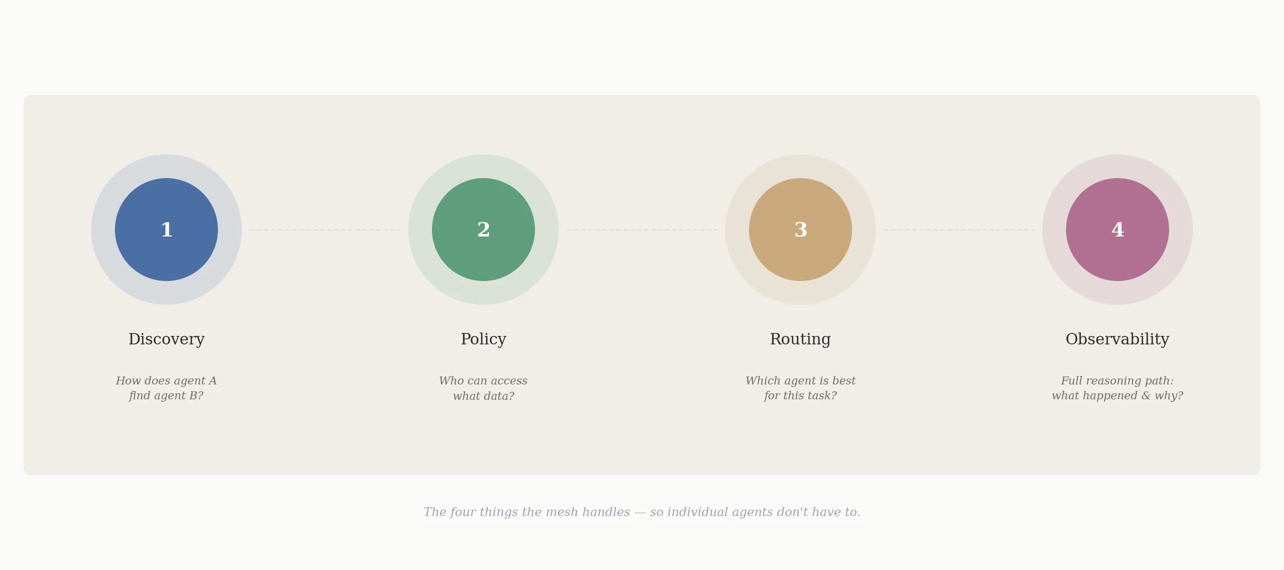 The four things the mesh handles — so individual agents don't have to.